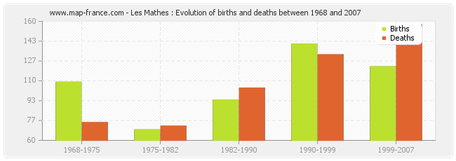 Les Mathes : Evolution of births and deaths between 1968 and 2007